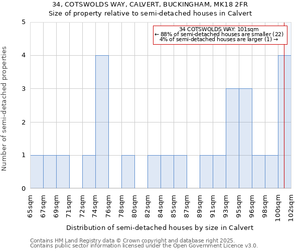 34, COTSWOLDS WAY, CALVERT, BUCKINGHAM, MK18 2FR: Size of property relative to semi-detached houses houses in Calvert