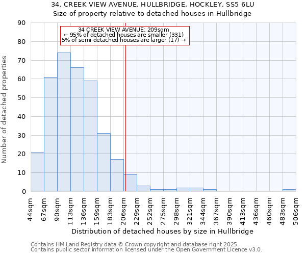 34, CREEK VIEW AVENUE, HULLBRIDGE, HOCKLEY, SS5 6LU: Size of property relative to detached houses houses in Hullbridge