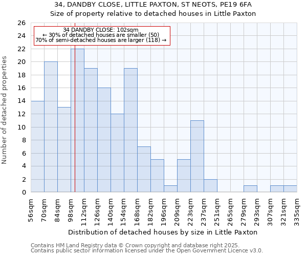 34, DANDBY CLOSE, LITTLE PAXTON, ST NEOTS, PE19 6FA: Size of property relative to detached houses houses in Little Paxton