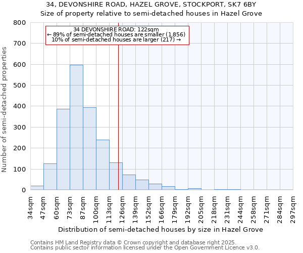 34, DEVONSHIRE ROAD, HAZEL GROVE, STOCKPORT, SK7 6BY: Size of property relative to semi-detached houses houses in Hazel Grove