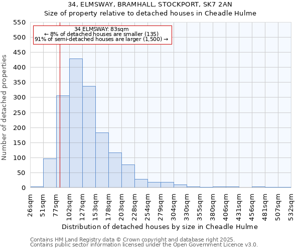 34, ELMSWAY, BRAMHALL, STOCKPORT, SK7 2AN: Size of property relative to detached houses houses in Cheadle Hulme