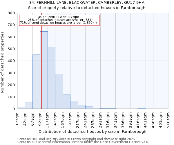 34, FERNHILL LANE, BLACKWATER, CAMBERLEY, GU17 9HA: Size of property relative to detached houses houses in Farnborough