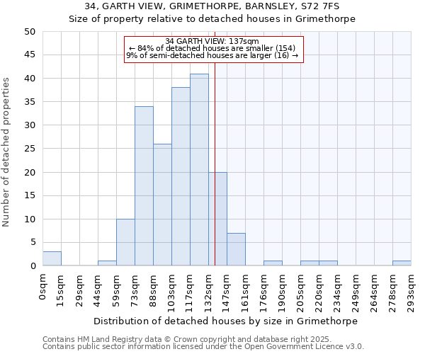 34, GARTH VIEW, GRIMETHORPE, BARNSLEY, S72 7FS: Size of property relative to detached houses houses in Grimethorpe