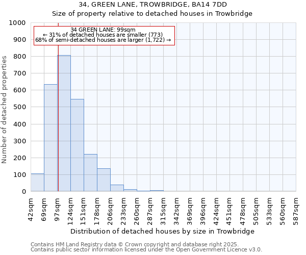 34, GREEN LANE, TROWBRIDGE, BA14 7DD: Size of property relative to detached houses houses in Trowbridge