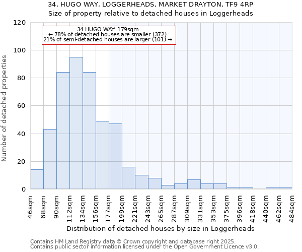 34, HUGO WAY, LOGGERHEADS, MARKET DRAYTON, TF9 4RP: Size of property relative to detached houses houses in Loggerheads