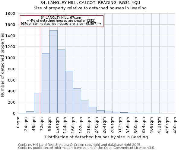 34, LANGLEY HILL, CALCOT, READING, RG31 4QU: Size of property relative to detached houses houses in Reading