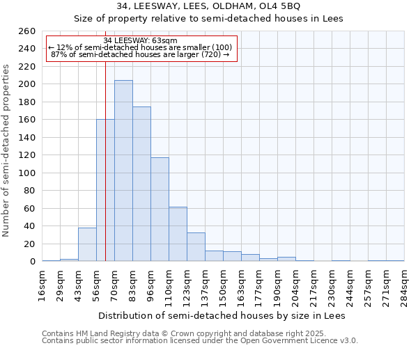34, LEESWAY, LEES, OLDHAM, OL4 5BQ: Size of property relative to semi-detached houses houses in Lees