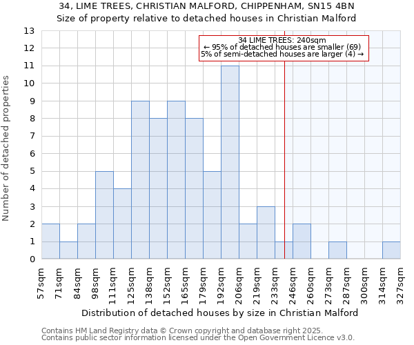 34, LIME TREES, CHRISTIAN MALFORD, CHIPPENHAM, SN15 4BN: Size of property relative to detached houses houses in Christian Malford