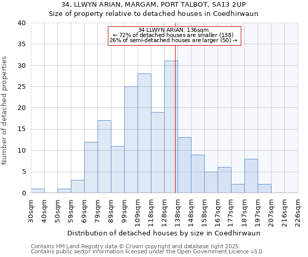 34, LLWYN ARIAN, MARGAM, PORT TALBOT, SA13 2UP: Size of property relative to detached houses houses in Coedhirwaun
