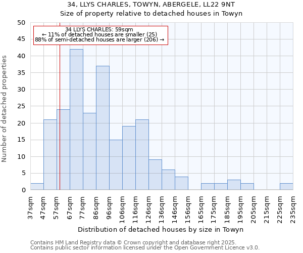 34, LLYS CHARLES, TOWYN, ABERGELE, LL22 9NT: Size of property relative to detached houses houses in Towyn