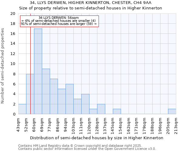 34, LLYS DERWEN, HIGHER KINNERTON, CHESTER, CH4 9AA: Size of property relative to semi-detached houses houses in Higher Kinnerton