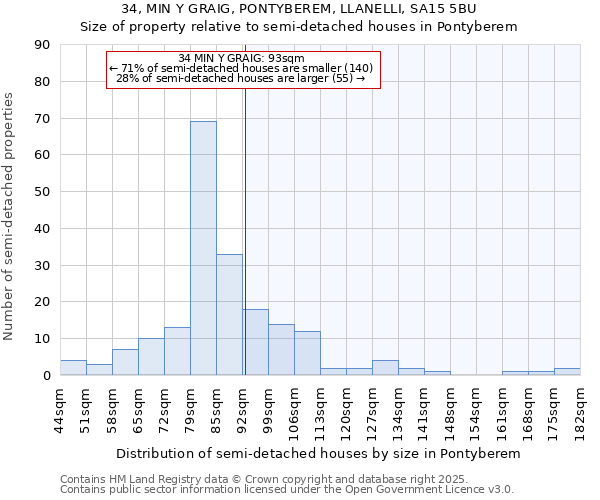 34, MIN Y GRAIG, PONTYBEREM, LLANELLI, SA15 5BU: Size of property relative to semi-detached houses houses in Pontyberem