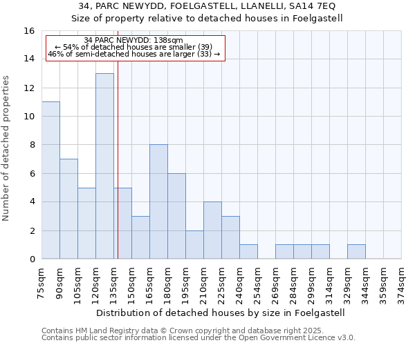 34, PARC NEWYDD, FOELGASTELL, LLANELLI, SA14 7EQ: Size of property relative to detached houses houses in Foelgastell