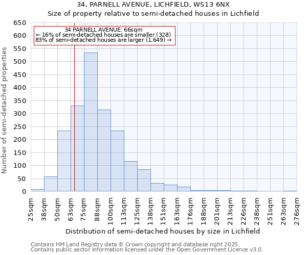 34, PARNELL AVENUE, LICHFIELD, WS13 6NX: Size of property relative to semi-detached houses houses in Lichfield