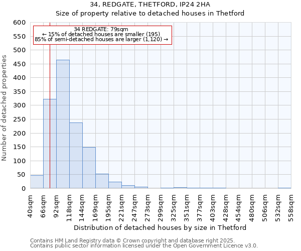 34, REDGATE, THETFORD, IP24 2HA: Size of property relative to detached houses houses in Thetford