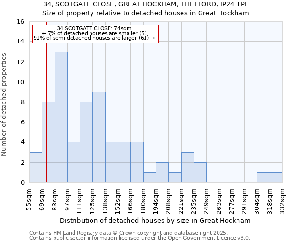 34, SCOTGATE CLOSE, GREAT HOCKHAM, THETFORD, IP24 1PF: Size of property relative to detached houses houses in Great Hockham