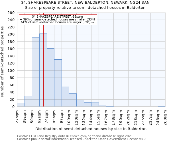 34, SHAKESPEARE STREET, NEW BALDERTON, NEWARK, NG24 3AN: Size of property relative to semi-detached houses houses in Balderton