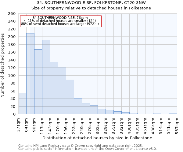 34, SOUTHERNWOOD RISE, FOLKESTONE, CT20 3NW: Size of property relative to detached houses houses in Folkestone