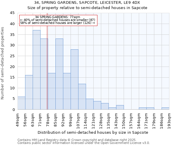 34, SPRING GARDENS, SAPCOTE, LEICESTER, LE9 4DX: Size of property relative to semi-detached houses houses in Sapcote
