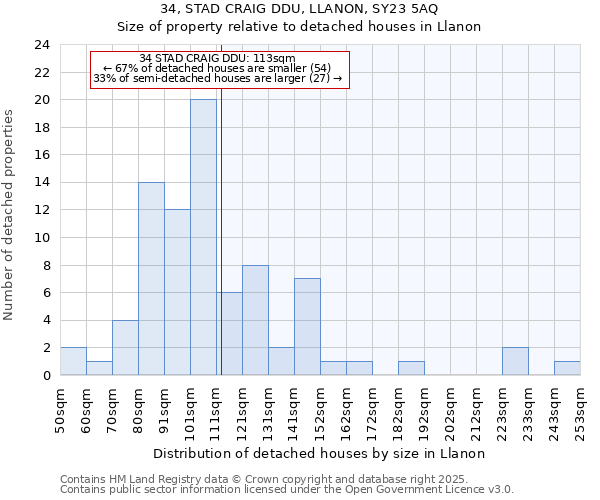 34, STAD CRAIG DDU, LLANON, SY23 5AQ: Size of property relative to detached houses houses in Llanon