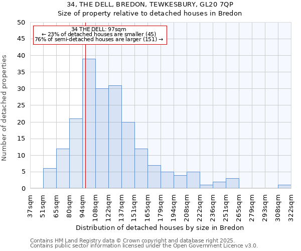 34, THE DELL, BREDON, TEWKESBURY, GL20 7QP: Size of property relative to detached houses houses in Bredon