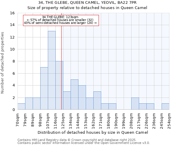 34, THE GLEBE, QUEEN CAMEL, YEOVIL, BA22 7PR: Size of property relative to detached houses houses in Queen Camel
