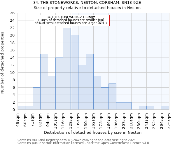 34, THE STONEWORKS, NESTON, CORSHAM, SN13 9ZE: Size of property relative to detached houses houses in Neston