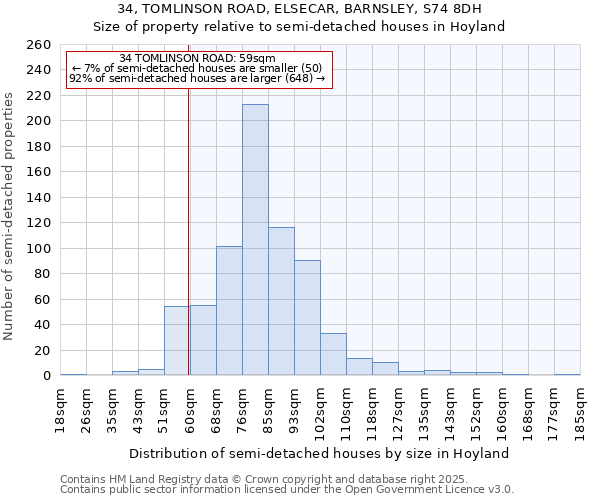 34, TOMLINSON ROAD, ELSECAR, BARNSLEY, S74 8DH: Size of property relative to semi-detached houses houses in Hoyland