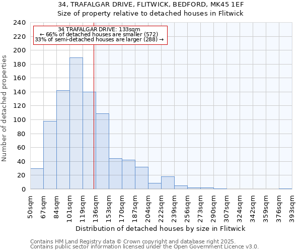 34, TRAFALGAR DRIVE, FLITWICK, BEDFORD, MK45 1EF: Size of property relative to detached houses houses in Flitwick