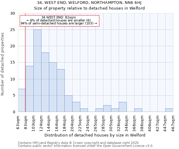 34, WEST END, WELFORD, NORTHAMPTON, NN6 6HJ: Size of property relative to detached houses houses in Welford