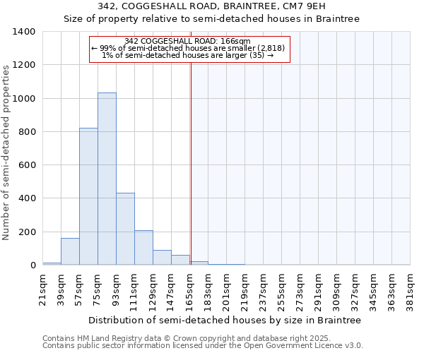 342, COGGESHALL ROAD, BRAINTREE, CM7 9EH: Size of property relative to semi-detached houses houses in Braintree
