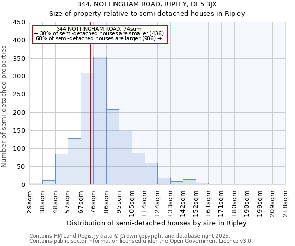 344, NOTTINGHAM ROAD, RIPLEY, DE5 3JX: Size of property relative to semi-detached houses houses in Ripley