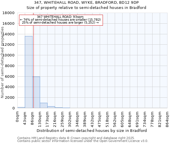 347, WHITEHALL ROAD, WYKE, BRADFORD, BD12 9DP: Size of property relative to semi-detached houses houses in Bradford