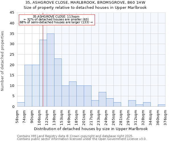 35, ASHGROVE CLOSE, MARLBROOK, BROMSGROVE, B60 1HW: Size of property relative to detached houses houses in Upper Marlbrook