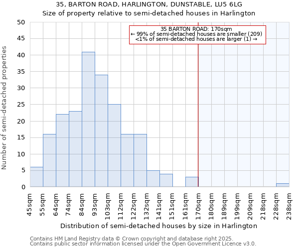 35, BARTON ROAD, HARLINGTON, DUNSTABLE, LU5 6LG: Size of property relative to semi-detached houses houses in Harlington