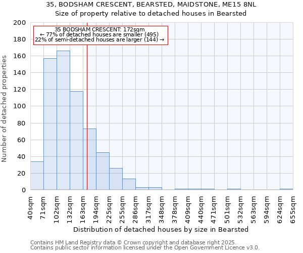 35, BODSHAM CRESCENT, BEARSTED, MAIDSTONE, ME15 8NL: Size of property relative to detached houses houses in Bearsted