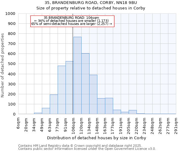 35, BRANDENBURG ROAD, CORBY, NN18 9BU: Size of property relative to detached houses houses in Corby