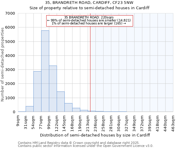 35, BRANDRETH ROAD, CARDIFF, CF23 5NW: Size of property relative to semi-detached houses houses in Cardiff