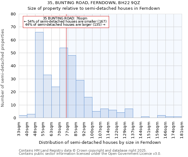 35, BUNTING ROAD, FERNDOWN, BH22 9QZ: Size of property relative to semi-detached houses houses in Ferndown