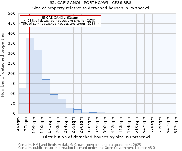 35, CAE GANOL, PORTHCAWL, CF36 3RS: Size of property relative to detached houses houses in Porthcawl