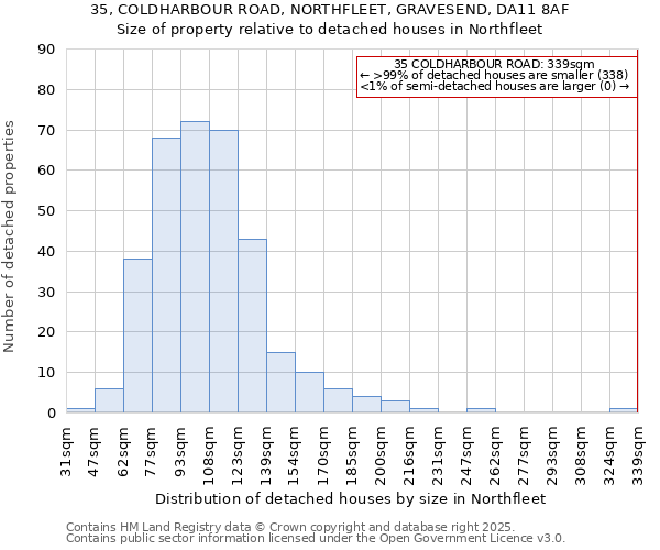 35, COLDHARBOUR ROAD, NORTHFLEET, GRAVESEND, DA11 8AF: Size of property relative to detached houses houses in Northfleet