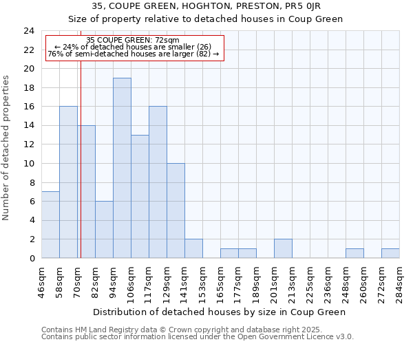 35, COUPE GREEN, HOGHTON, PRESTON, PR5 0JR: Size of property relative to detached houses houses in Coup Green