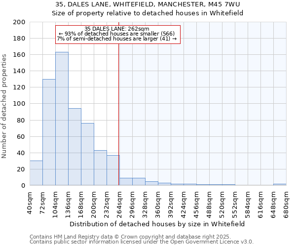 35, DALES LANE, WHITEFIELD, MANCHESTER, M45 7WU: Size of property relative to detached houses houses in Whitefield