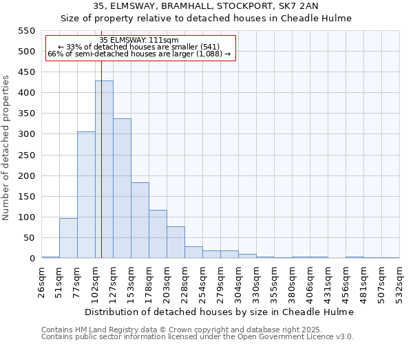 35, ELMSWAY, BRAMHALL, STOCKPORT, SK7 2AN: Size of property relative to detached houses houses in Cheadle Hulme