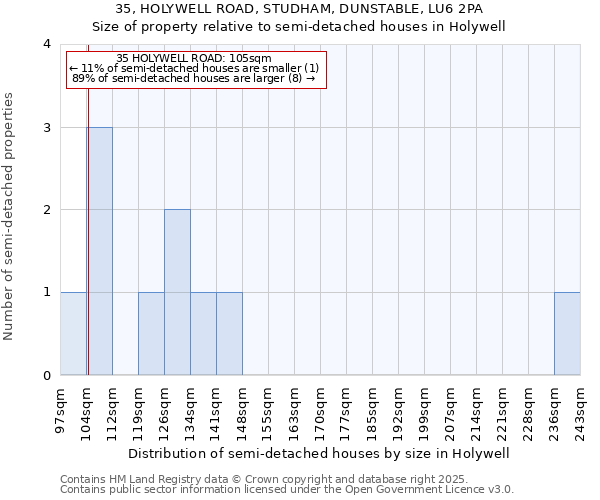 35, HOLYWELL ROAD, STUDHAM, DUNSTABLE, LU6 2PA: Size of property relative to semi-detached houses houses in Holywell