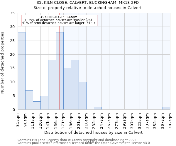 35, KILN CLOSE, CALVERT, BUCKINGHAM, MK18 2FD: Size of property relative to detached houses houses in Calvert