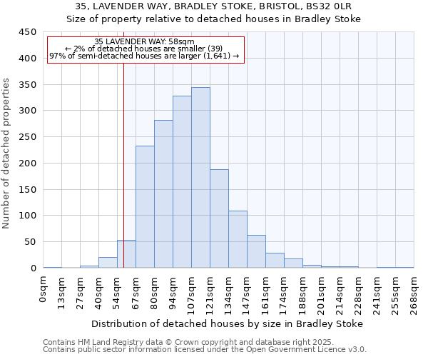 35, LAVENDER WAY, BRADLEY STOKE, BRISTOL, BS32 0LR: Size of property relative to detached houses houses in Bradley Stoke