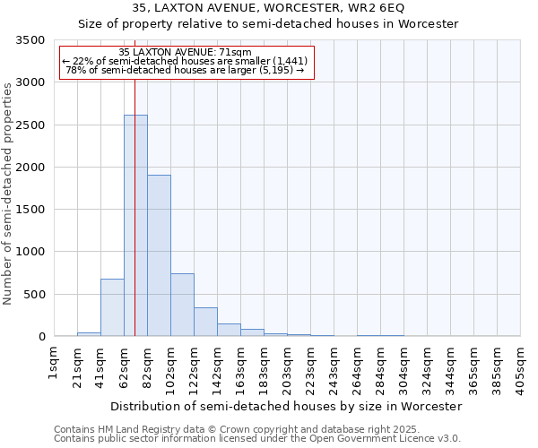 35, LAXTON AVENUE, WORCESTER, WR2 6EQ: Size of property relative to semi-detached houses houses in Worcester