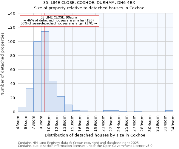 35, LIME CLOSE, COXHOE, DURHAM, DH6 4BX: Size of property relative to detached houses houses in Coxhoe