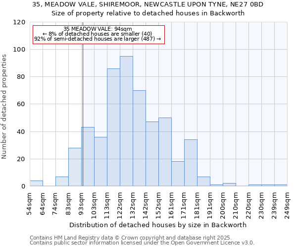 35, MEADOW VALE, SHIREMOOR, NEWCASTLE UPON TYNE, NE27 0BD: Size of property relative to detached houses houses in Backworth